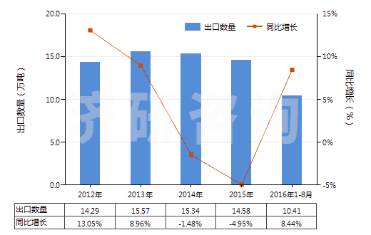 2012-2016年8月中國(guó)云母粉(HS25252000)出口量及增速統(tǒng)計(jì)